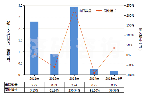2011-2015年9月中國(guó)氫(HS28041000)出口量及增速統(tǒng)計(jì) 2011-2015年9月中國(guó)氫(HS28041000)出口量及增速統(tǒng)計(jì)